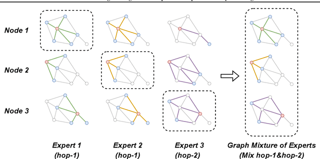 Figure 1 for Graph Mixture of Experts: Learning on Large-Scale Graphs with Explicit Diversity Modeling