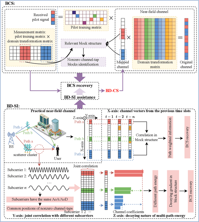 Figure 2 for Block-Dominant Compressed Sensing for Near-Field Communications: Fundamentals, Solutions and Future Directions