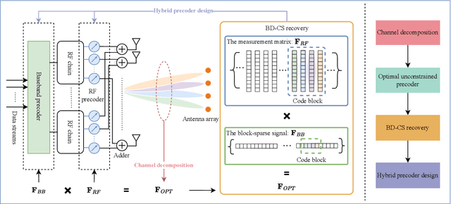 Figure 4 for Block-Dominant Compressed Sensing for Near-Field Communications: Fundamentals, Solutions and Future Directions