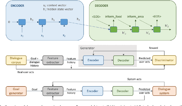 Figure 1 for Adversarial learning of neural user simulators for dialogue policy optimisation