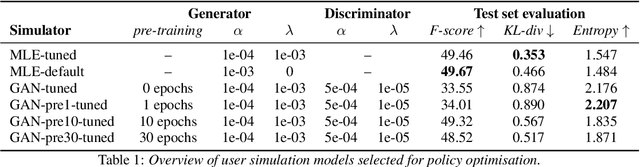 Figure 2 for Adversarial learning of neural user simulators for dialogue policy optimisation