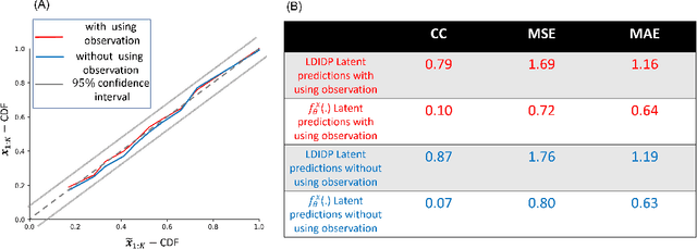 Figure 3 for Latent Dynamical Implicit Diffusion Processes