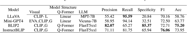 Figure 4 for CIEM: Contrastive Instruction Evaluation Method for Better Instruction Tuning