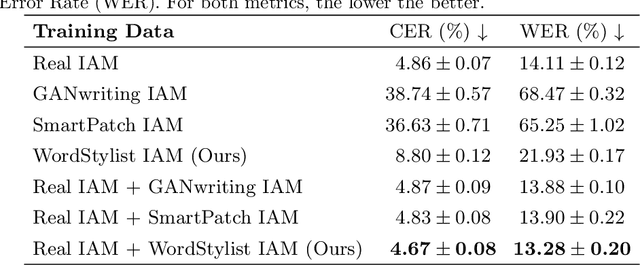 Figure 2 for WordStylist: Styled Verbatim Handwritten Text Generation with Latent Diffusion Models