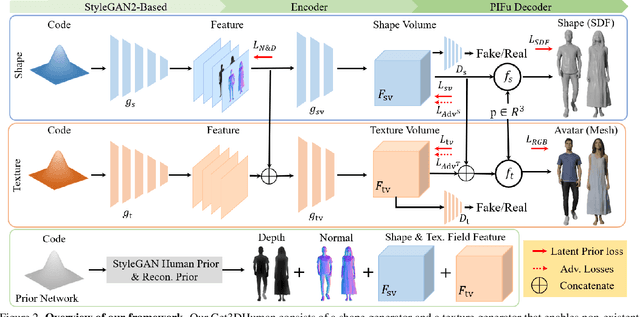 Figure 1 for Get3DHuman: Lifting StyleGAN-Human into a 3D Generative Model using Pixel-aligned Reconstruction Priors