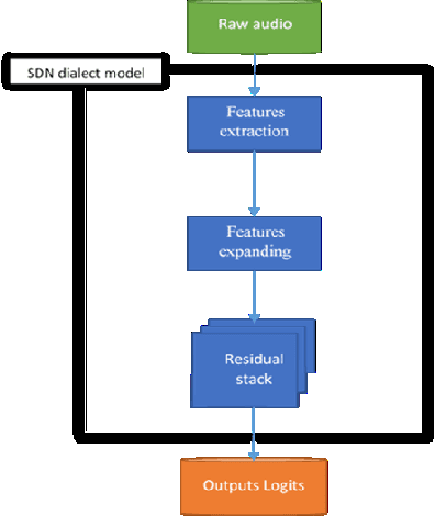 Figure 3 for End-to-End Automatic Speech Recognition model for the Sudanese Dialect