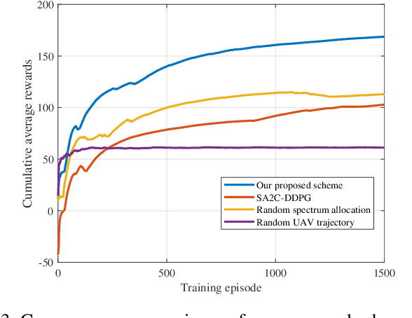 Figure 3 for Novel Online-Offline MA2C-DDPG for Efficient Spectrum Allocation and Trajectory Optimization in Dynamic Spectrum Sharing UAV Networks