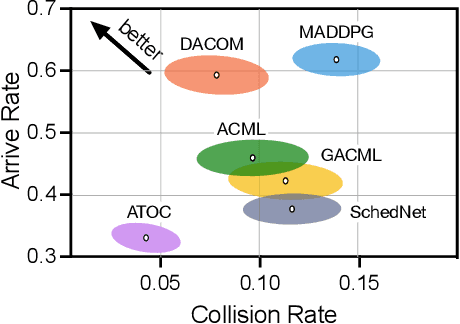 Figure 4 for DACOM: Learning Delay-Aware Communication for Multi-Agent Reinforcement Learning