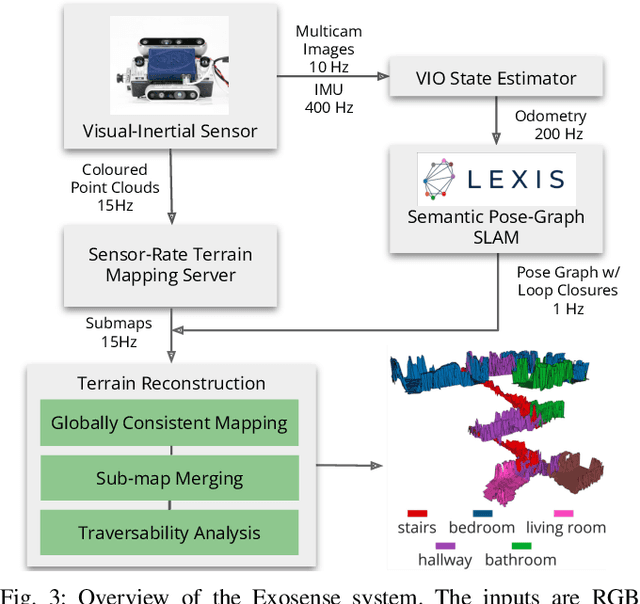 Figure 3 for Exosense: A Vision-Centric Scene Understanding System For Safe Exoskeleton Navigation