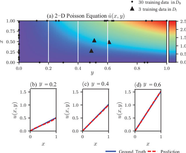 Figure 4 for Coupled Physics-informed Neural Networks for Inferring Solutions of Partial Differential Equations with Unknown Source Terms