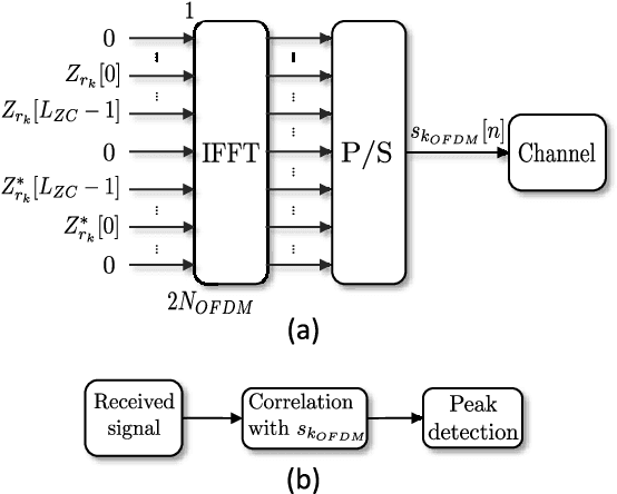 Figure 1 for Evaluation of Zadoff-Chu, Kasami and Chirp based encoding schemes for Acoustic Local Positioning Systems