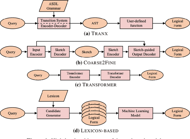 Figure 1 for Toward a Neural Semantic Parsing System for EHR Question Answering