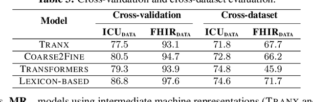 Figure 3 for Toward a Neural Semantic Parsing System for EHR Question Answering