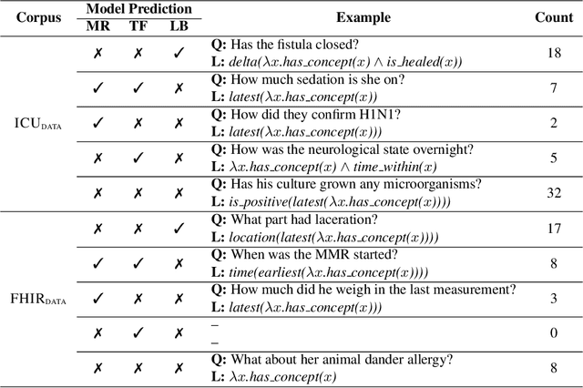 Figure 4 for Toward a Neural Semantic Parsing System for EHR Question Answering