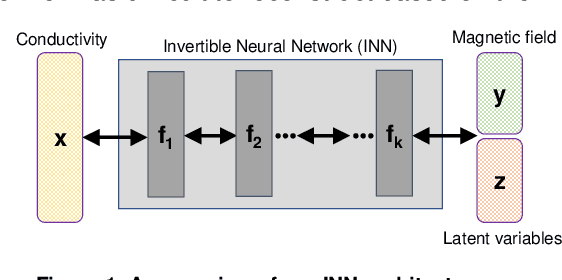 Figure 1 for Learning to reconstruct the bubble distribution with conductivity maps using Invertible Neural Networks and Error Diffusion