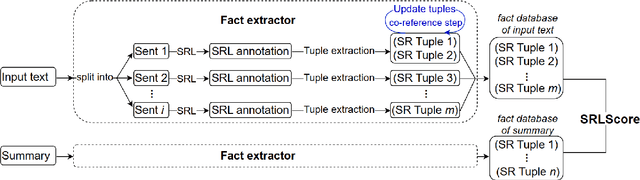 Figure 1 for Evaluating Factual Consistency of Texts with Semantic Role Labeling
