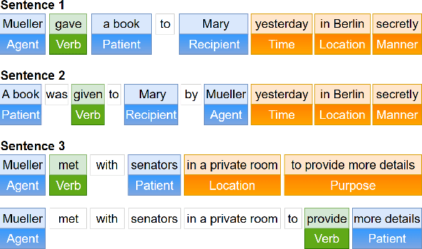 Figure 3 for Evaluating Factual Consistency of Texts with Semantic Role Labeling