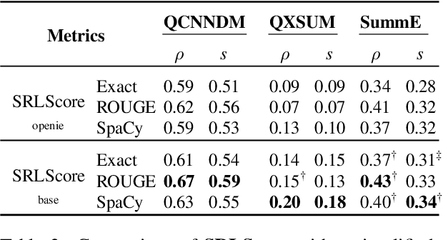 Figure 4 for Evaluating Factual Consistency of Texts with Semantic Role Labeling