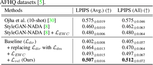 Figure 2 for Improving Diversity in Zero-Shot GAN Adaptation with Semantic Variations