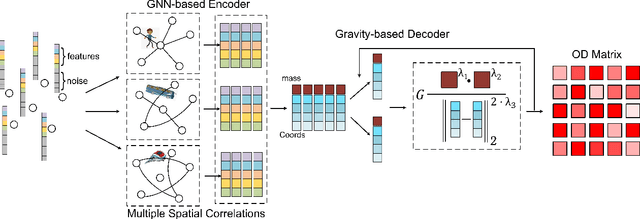 Figure 1 for Origin-Destination Network Generation via Gravity-Guided GAN
