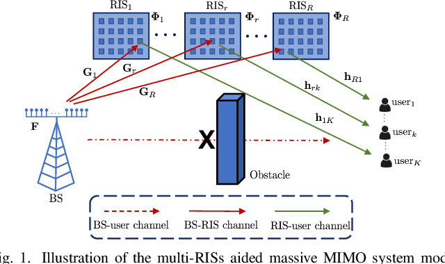 Figure 1 for Cooperative Beamforming and RISs Association for Multi-RISs Aided Multi-Users MmWave MIMO Systems through Graph Neural Networks