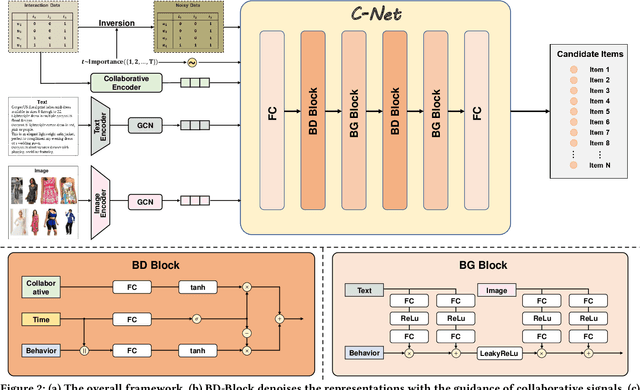 Figure 3 for LD4MRec: Simplifying and Powering Diffusion Model for Multimedia Recommendation