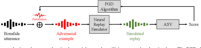 Figure 3 for An Initial Investigation of Neural Replay Simulator for Over-the-Air Adversarial Perturbations to Automatic Speaker Verification