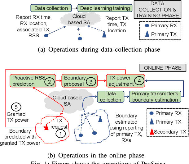 Figure 1 for ProSpire: Proactive Spatial Prediction of Radio Environment Using Deep Learning