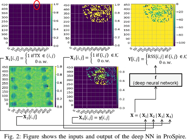 Figure 2 for ProSpire: Proactive Spatial Prediction of Radio Environment Using Deep Learning