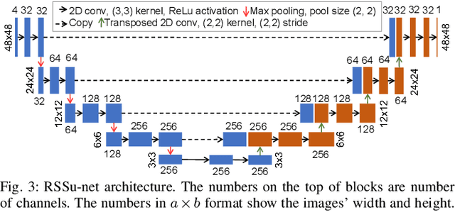 Figure 3 for ProSpire: Proactive Spatial Prediction of Radio Environment Using Deep Learning