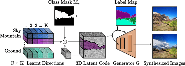 Figure 3 for Discovering Class-Specific GAN Controls for Semantic Image Synthesis
