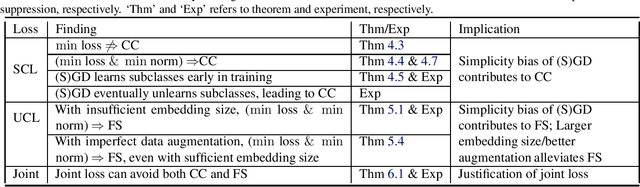 Figure 1 for Which Features are Learnt by Contrastive Learning? On the Role of Simplicity Bias in Class Collapse and Feature Suppression