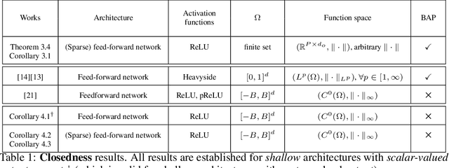 Figure 1 for Does a sparse ReLU network training problem always admit an optimum?