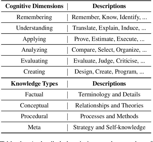 Figure 2 for Exploring the Cognitive Knowledge Structure of Large Language Models: An Educational Diagnostic Assessment Approach