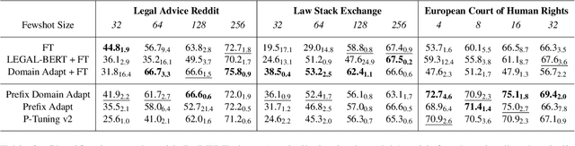 Figure 4 for Parameter-Efficient Legal Domain Adaptation