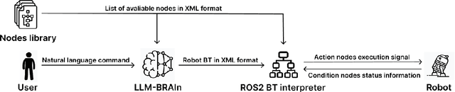 Figure 1 for LLM-BRAIn: AI-driven Fast Generation of Robot Behaviour Tree based on Large Language Model