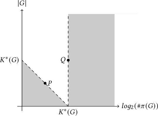 Figure 1 for Why Oatmeal is Cheap: Kolmogorov Complexity and Procedural Generation
