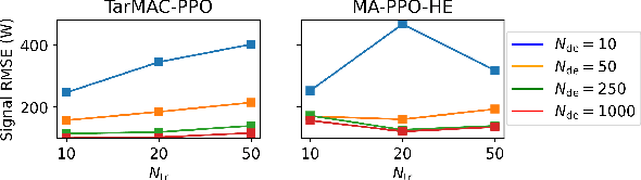 Figure 4 for Multi-Agent Reinforcement Learning for Fast-Timescale Demand Response of Residential Loads