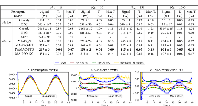 Figure 1 for Multi-Agent Reinforcement Learning for Fast-Timescale Demand Response of Residential Loads