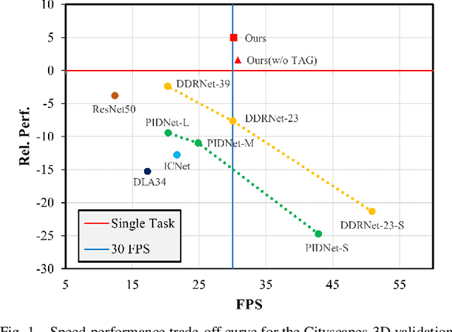 Figure 1 for Multi-task Learning for Real-time Autonomous Driving Leveraging Task-adaptive Attention Generator