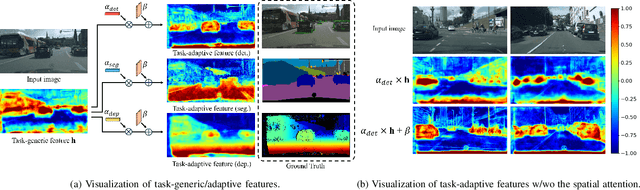 Figure 4 for Multi-task Learning for Real-time Autonomous Driving Leveraging Task-adaptive Attention Generator