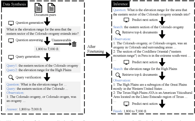 Figure 1 for Efficient Open Domain Multi-Hop Question Answering with Few-Shot Data Synthesis