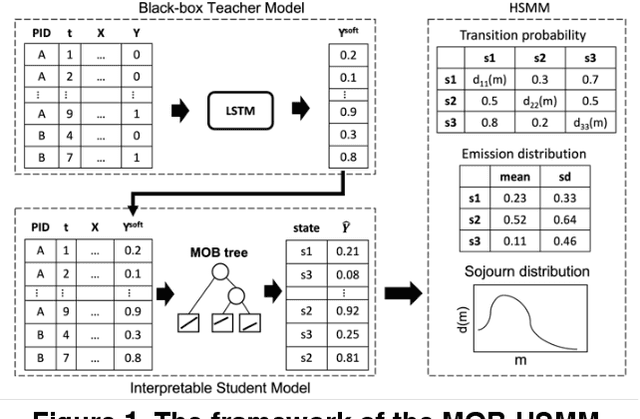Figure 1 for Toward Transparent Sequence Models with Model-Based Tree Markov Model