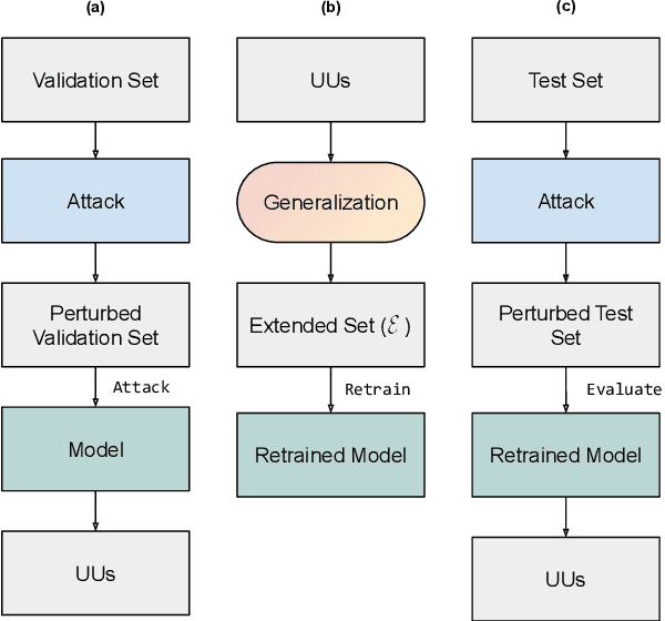 Figure 2 for Exploring LLMs as a Source of Targeted Synthetic Textual Data to Minimize High Confidence Misclassifications
