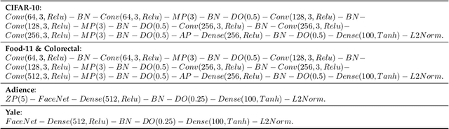 Figure 2 for Metric Learning as a Service with Covariance Embedding