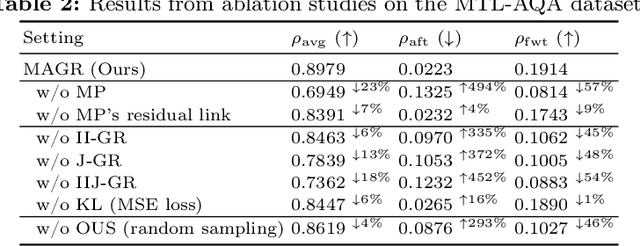 Figure 4 for MAGR: Manifold-Aligned Graph Regularization for Continual Action Quality Assessment