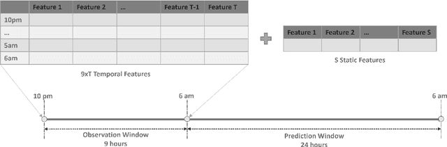 Figure 1 for NPRL: Nightly Profile Representation Learning for Early Sepsis Onset Prediction in ICU Trauma Patients
