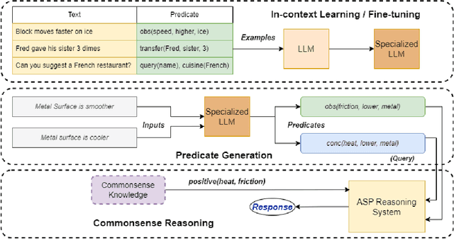 Figure 1 for Reliable Natural Language Understanding with Large Language Models and Answer Set Programming