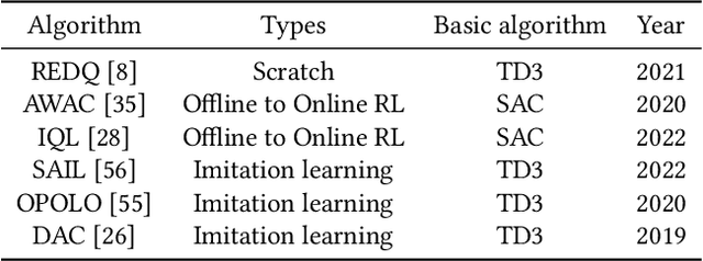 Figure 4 for Accelerating Self-Imitation Learning from Demonstrations via Policy Constraints and Q-Ensemble