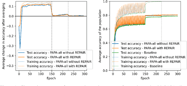 Figure 2 for PopulAtion Parameter Averaging (PAPA)